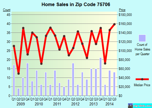 Zip code 75706 (Lindale, Texas) real estate house value trends