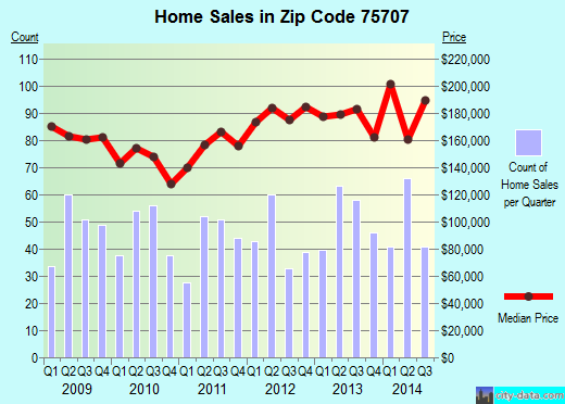 Zip code 75707 (New Chapel Hill, Texas) real estate house value trends