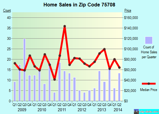 Zip code 75708 (TYLER, Texas) real estate house value trends