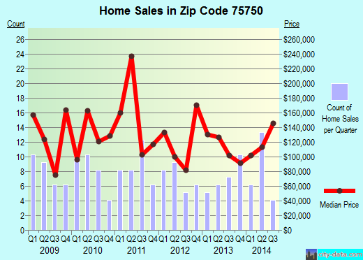 Zip code 75750 (Arp, Texas) real estate house value trends