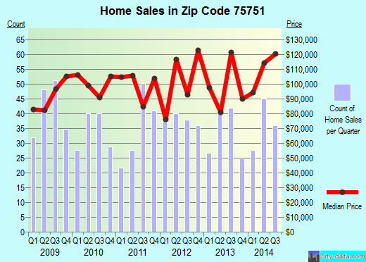 Zip code 75751 (ATHENS, Texas) real estate house value trends