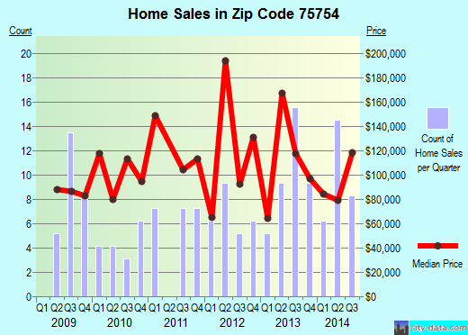Zip code 75754 (Edom, Texas) real estate house value trends