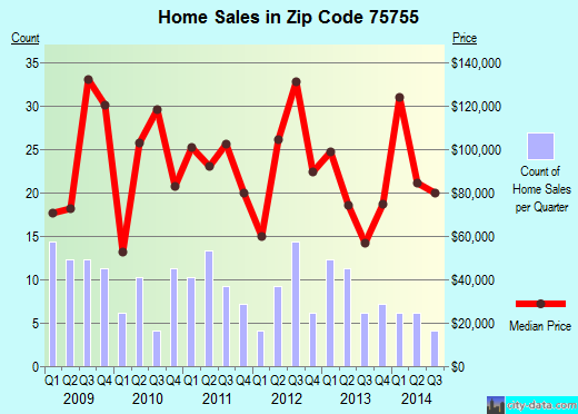 Zip code 75755 (Big Sandy, Texas) real estate house value trends