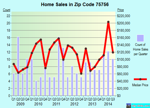 Zip code 75756 (BROWNSBORO, Texas) real estate house value trends