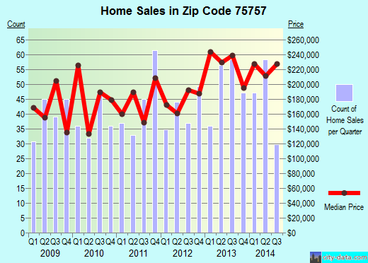Zip code 75757 (BULLARD, Texas) real estate house value trends