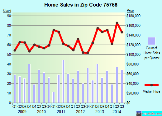 Zip code 75758 (Chandler, Texas) real estate house value trends