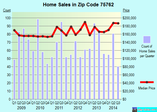 Zip code 75762 (, Texas) real estate house value trends