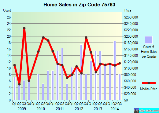 Zip code 75763 (Frankston, Texas) real estate house value trends