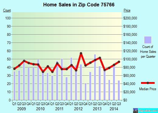 Zip code 75766 (Jacksonville, Texas) real estate house value trends