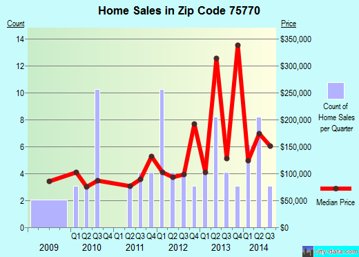 Zip code 75770 (Poynor, Texas) real estate house value trends