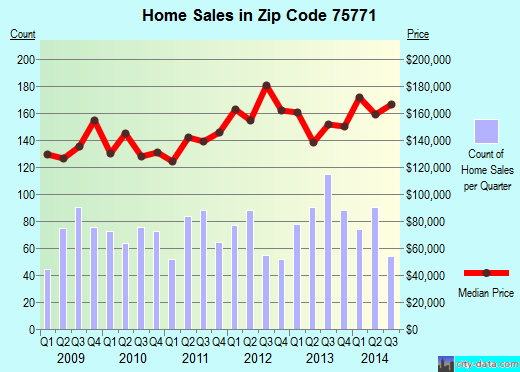 Zip code 75771 (LINDALE, Texas) real estate house value trends