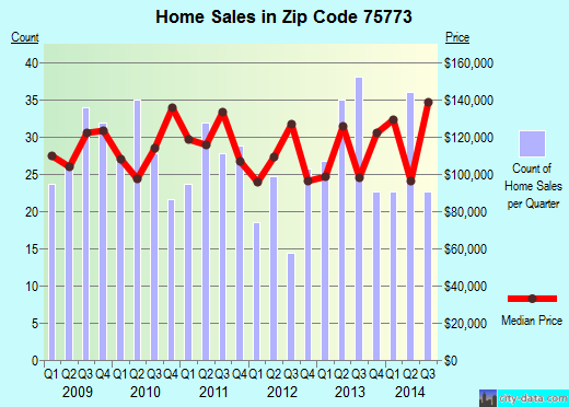 Zip code 75773 (MINEOLA, Texas) real estate house value trends