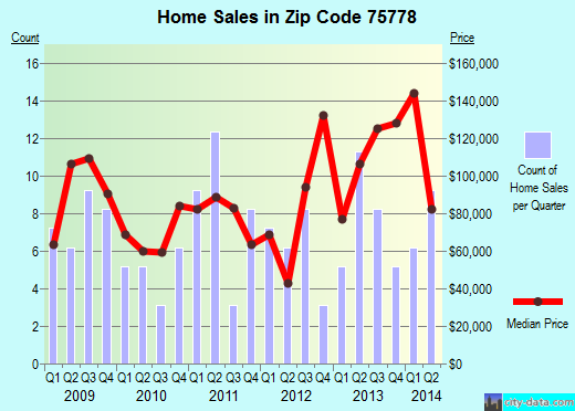 Zip code 75778 (Murchison, Texas) real estate house value trends