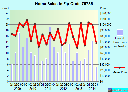 Zip code 75785 (Rusk, Texas) real estate house value trends