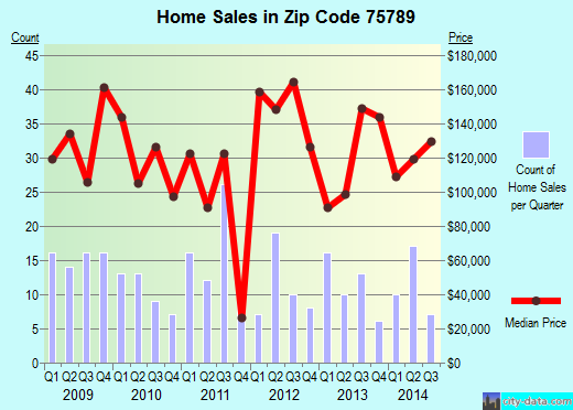 Zip code 75789 (TROUP, Texas) real estate house value trends
