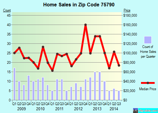 Zip code 75790 (Van, Texas) real estate house value trends