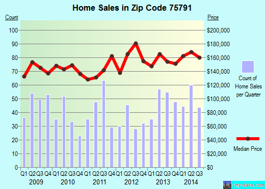 Zip code 75791 (Whitehouse, Texas) real estate house value trends