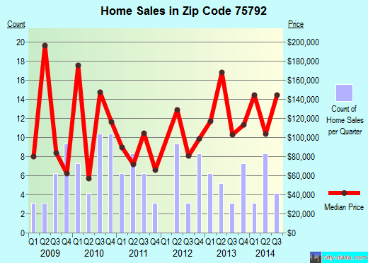 Zip code 75792 (Winona, Texas) real estate house value trends