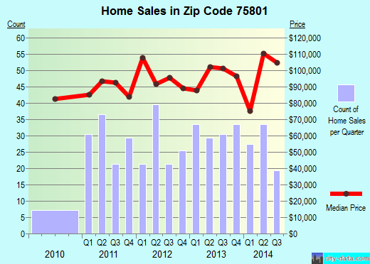 Zip code 75801 (PALESTINE, Texas) real estate house value trends