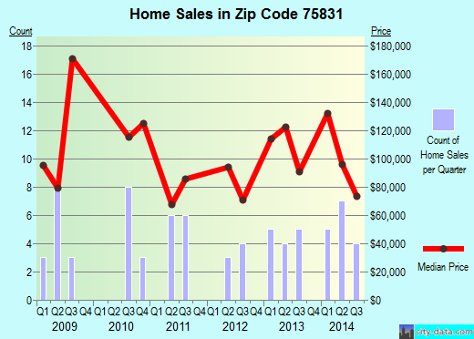Zip code 75831 (Buffalo, Texas) real estate house value trends