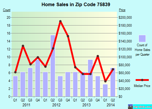 Zip code 75839 (ELKHART, Texas) real estate house value trends