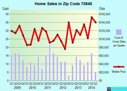 Zip code 75840 (FAIRFIELD, Texas) real estate house value trends