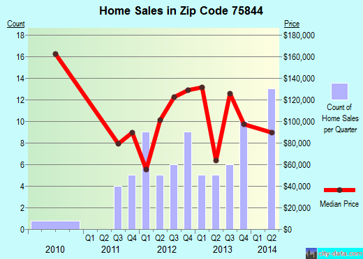 Zip code 75844 (Grapeland, Texas) real estate house value trends