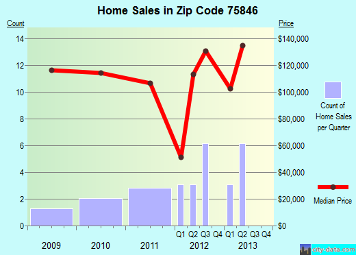 Zip code 75846 (Jewett, Texas) real estate house value trends