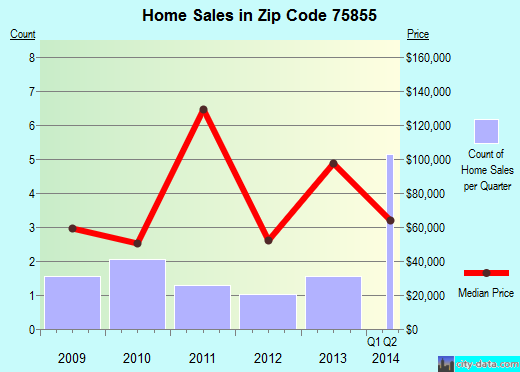 Zip code 75855 (Oakwood, Texas) real estate house value trends