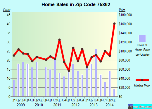 Zip code 75862 (Trinity, Texas) real estate house value trends