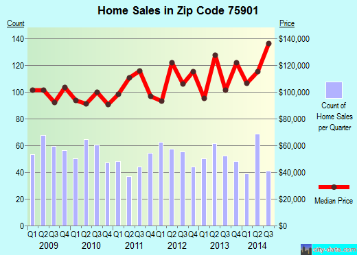 Zip code 75901 (LUFKIN, Texas) real estate house value trends