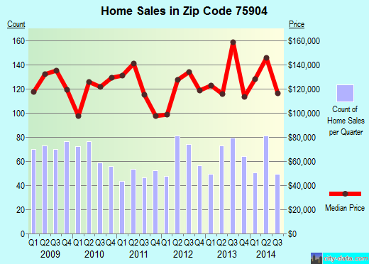 Zip code 75904 (LUFKIN, Texas) real estate house value trends