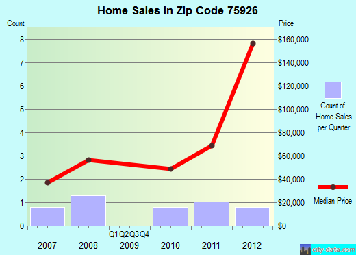 Zip code 75926 (, Texas) real estate house value trends