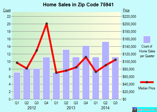 Zip code 75941 (Diboll, Texas) real estate house value trends