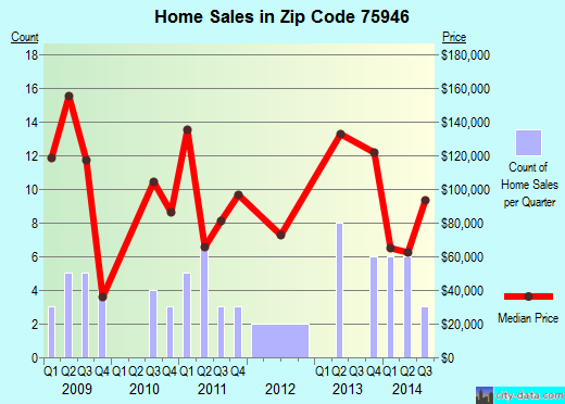 Zip code 75946 (GARRISON, Texas) real estate house value trends