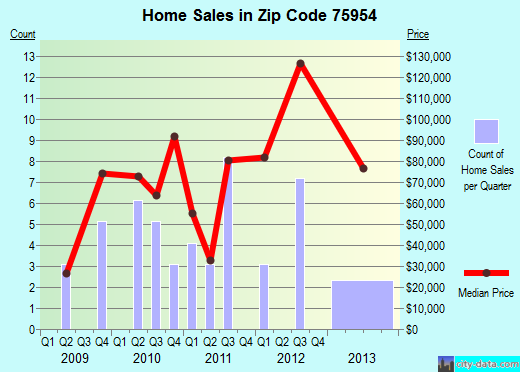 Zip code 75954 (Joaquin, Texas) real estate house value trends