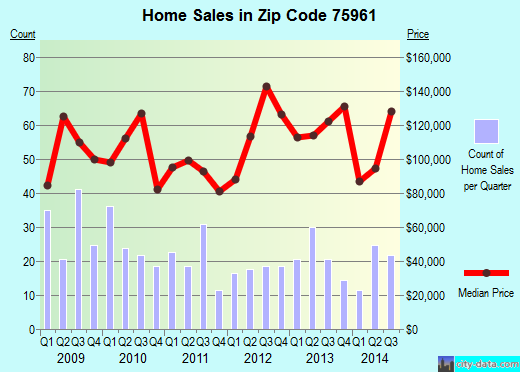 Zip code 75961 (Nacogdoches, Texas) real estate house value trends