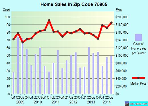 Zip code 75965 (NACOGDOCHES, Texas) real estate house value trends