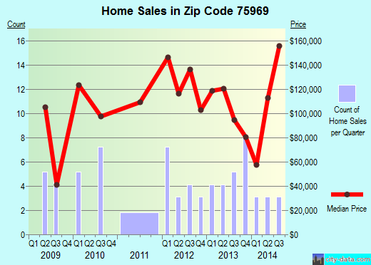Zip code 75969 (, Texas) real estate house value trends