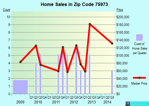 Zip code 75973 (Huxley, Texas) real estate house value trends