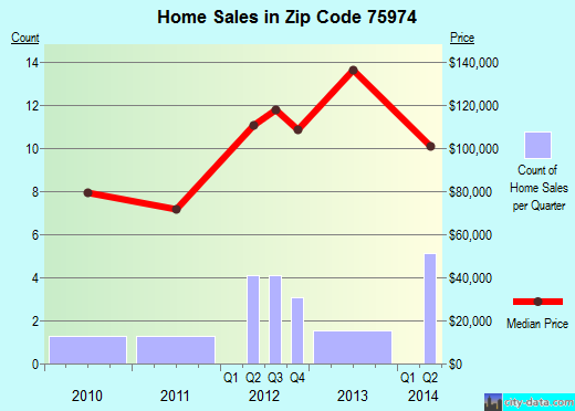 Zip code 75974 (Tenaha, Texas) real estate house value trends