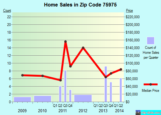 Zip code 75975 (Timpson, Texas) real estate house value trends