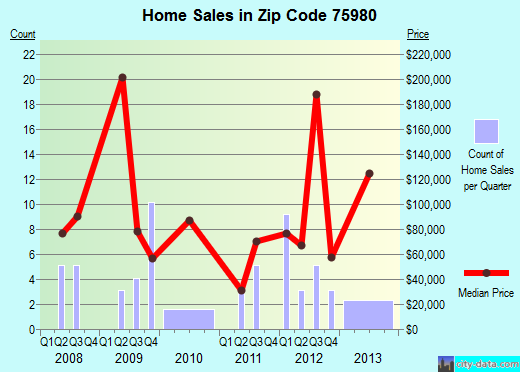 Zip code 75980 (Zavalla, Texas) real estate house value trends