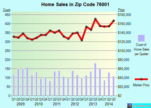 Zip code 76001 (ARLINGTON, Texas) real estate house value trends