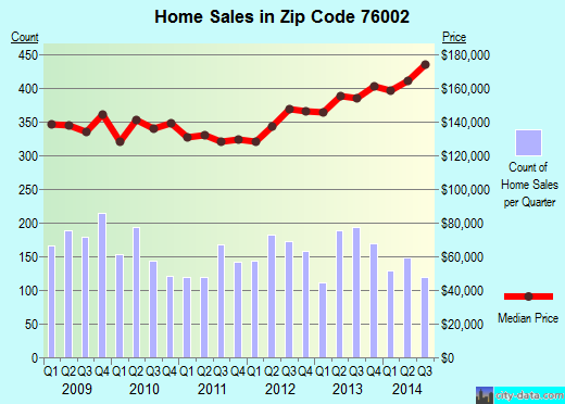 Zip code 76002 (Arlington, Texas) real estate house value trends