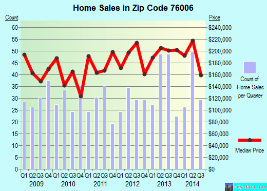 Zip code 76006 (Arlington, Texas) real estate house value trends