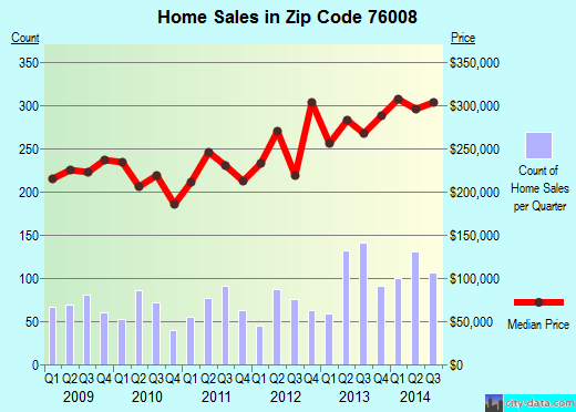 Zip code 76008 (ALEDO, Texas) real estate house value trends