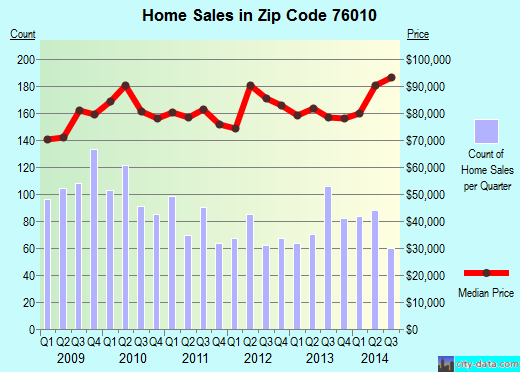 Zip code 76010 (Arlington, Texas) real estate house value trends