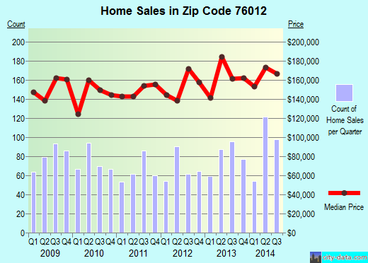 Zip code 76012 (Arlington, Texas) real estate house value trends