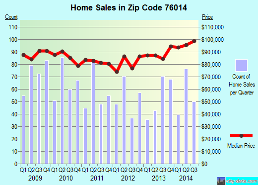 Zip code 76014 (Arlington, Texas) real estate house value trends